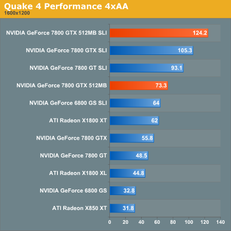 Quake 4 Performance 4xAA